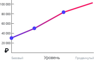Статистика зарплаты веб-дизайнера в зависимости от уровня мастерства