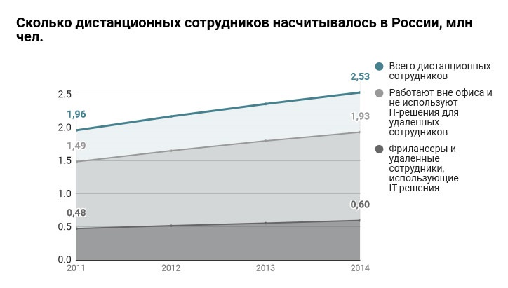 Статистика количества дистанционных сотрудников в России