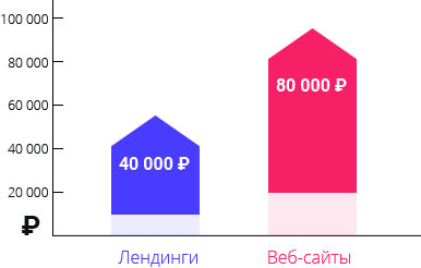 Статистика зарплаты по проектам