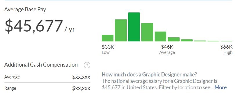 Схема. Сколько зарабатывает графический дизайнер в США