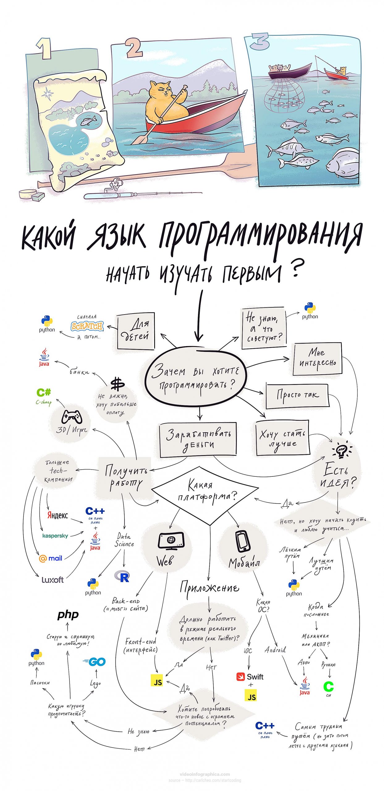 Инфографика. Какой язык программирования выбрать