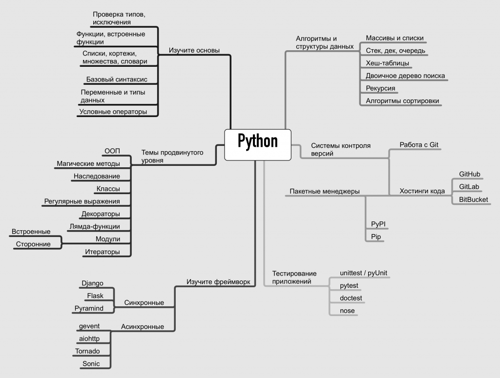 ТОП 5 лучших курсов Python: обучение разработке с нуля в 2025