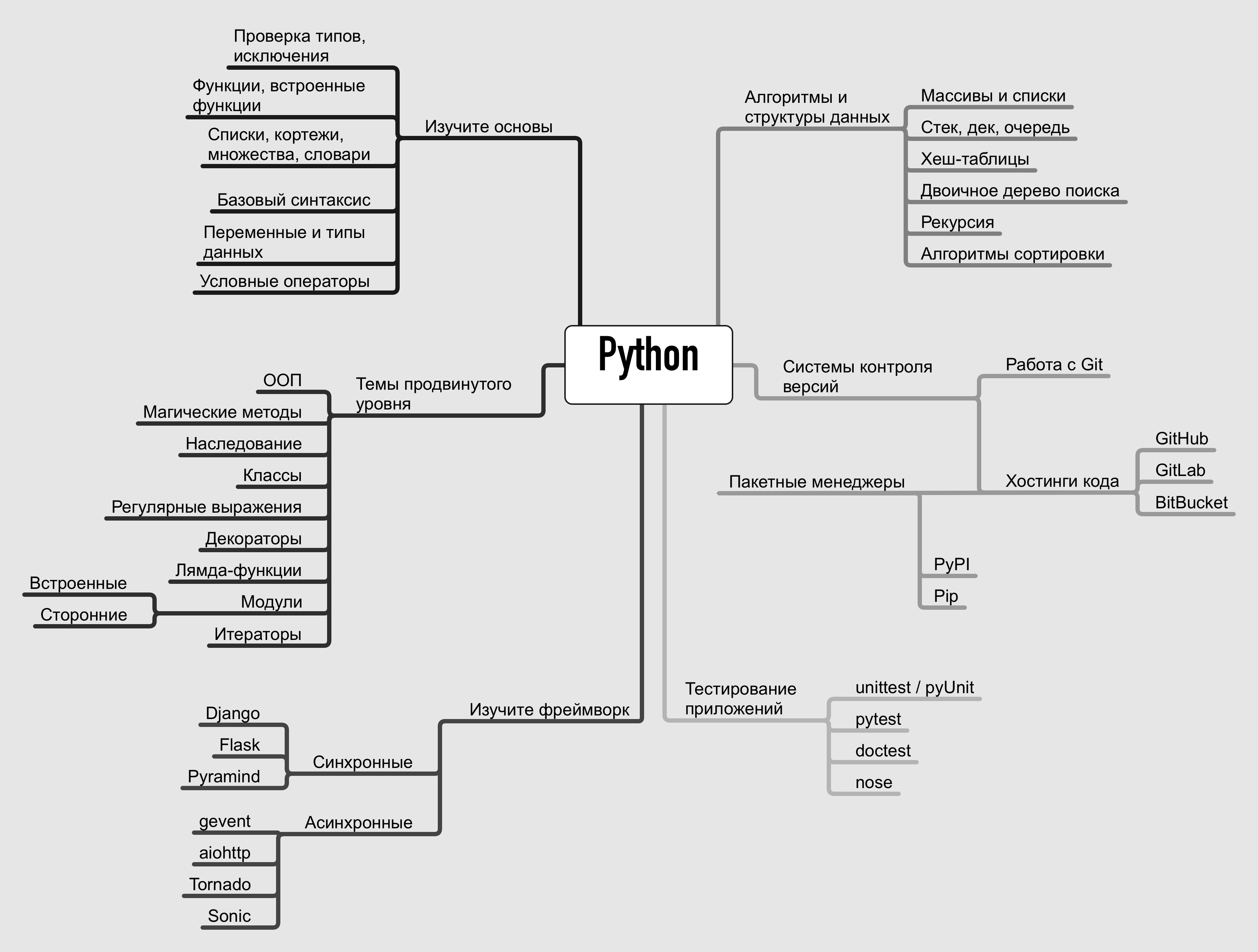 Карта обучения python