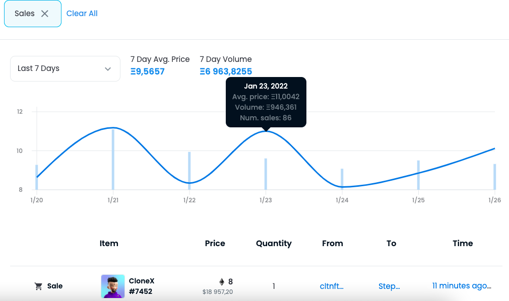 Скриншот с сайта OpenSea: график с кривой, отражающей изменения цены коллекции NFT за последние 7 дней. 